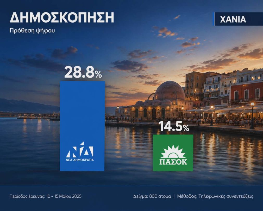 Τι δείχνει το γκάλοπ της Νέας Δημοκρατίας... στα Χανιά!